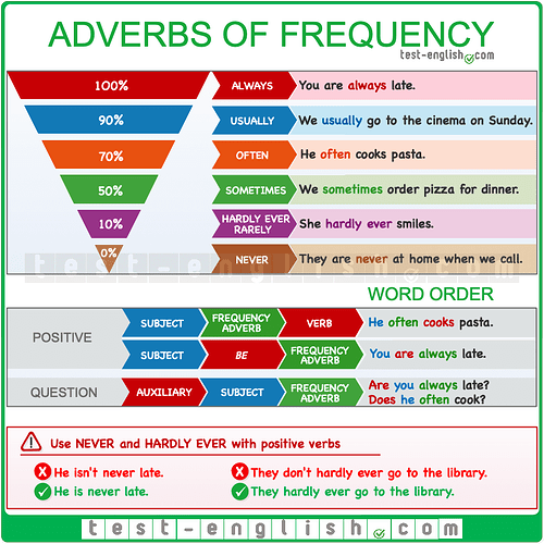 adverbs_frequency_new