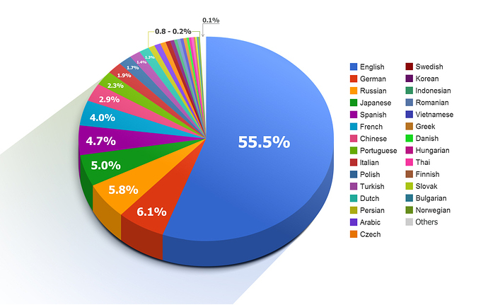 2014_Distribution_of_Languages_on_Internet_Websites