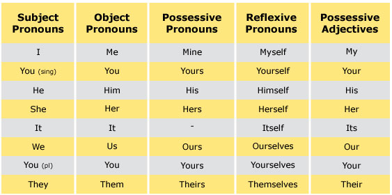 Grammar-for-IELTS-Pronouns-in-English